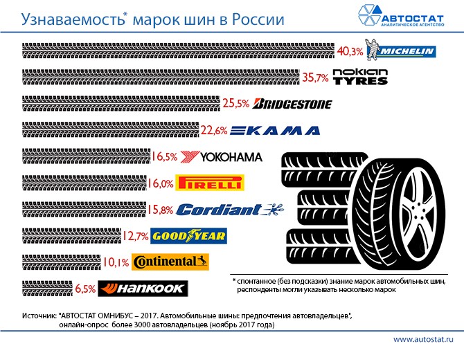 ТОП-10 самых узнаваемых марок автомобильных шин в России